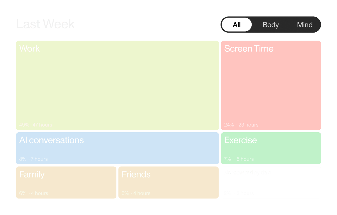 Last Week - Energy distribution